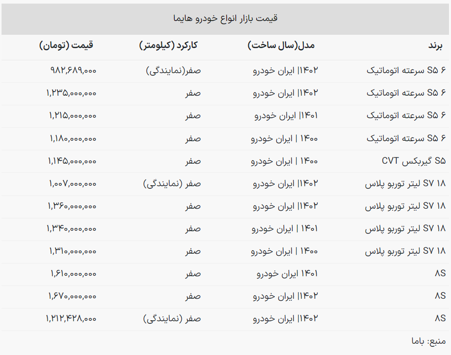 برای خرید محصولات «هایما» چقدر هزینه کنیم؟