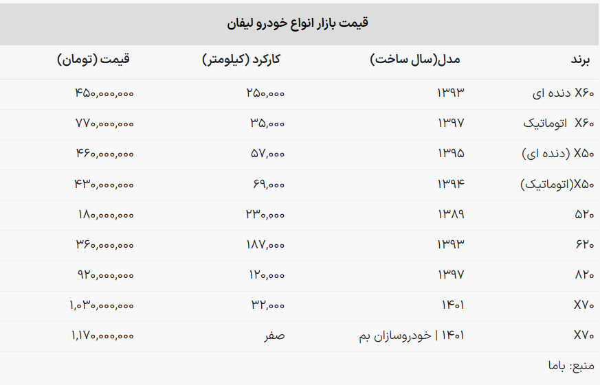 قیمت روز خودروهای «لیفان» در بازار آزاد
