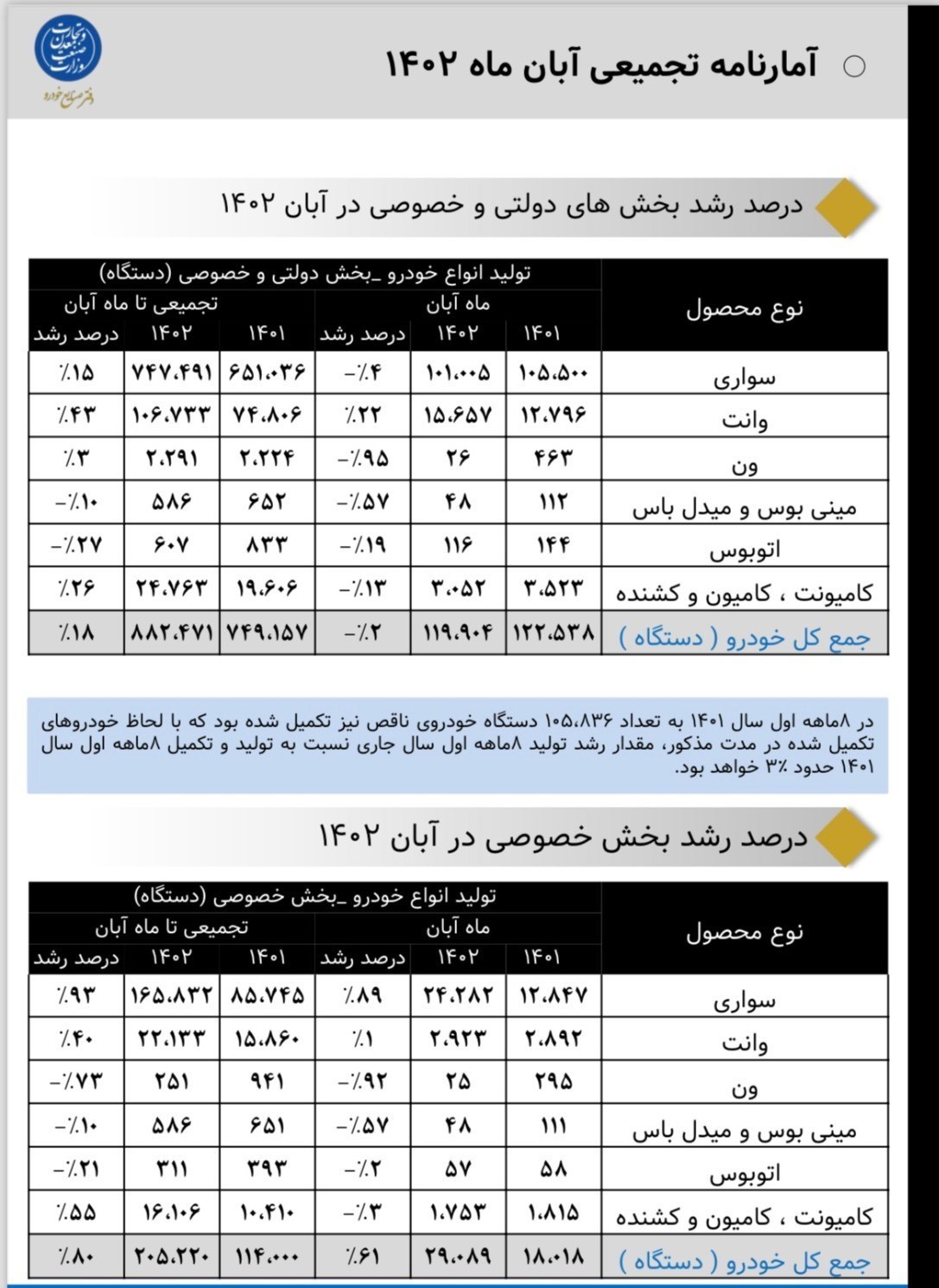 تولید خودرو در آبان ماه ۲۰ درصد رشد کرد