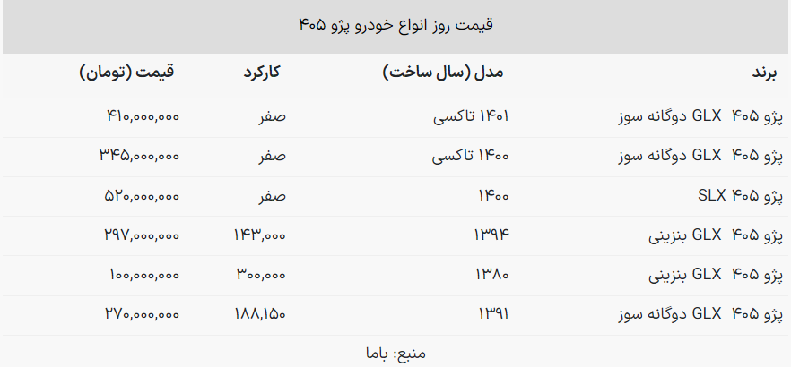 قیمت روز انواع «پژو 405» در بازار آزاد