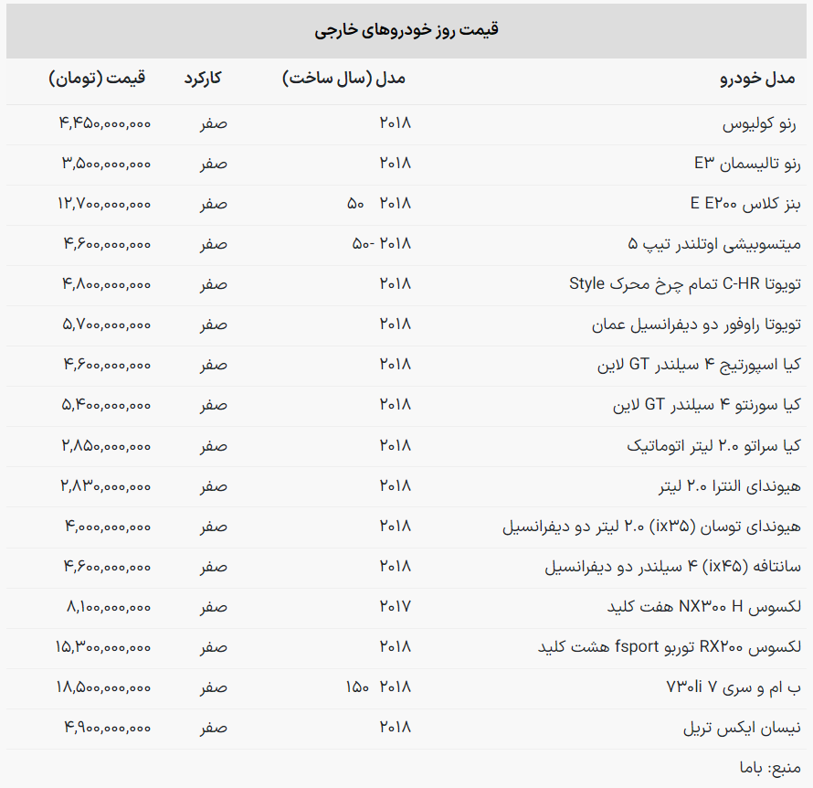 قیمت خودروهای خارجی در بازار/ کدام خودرو 150 میلیون ارزان شد؟