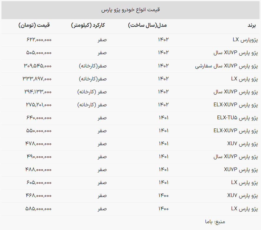 برای خرید «پژو پارس» در بازار امروز چقدر هزینه کنیم؟