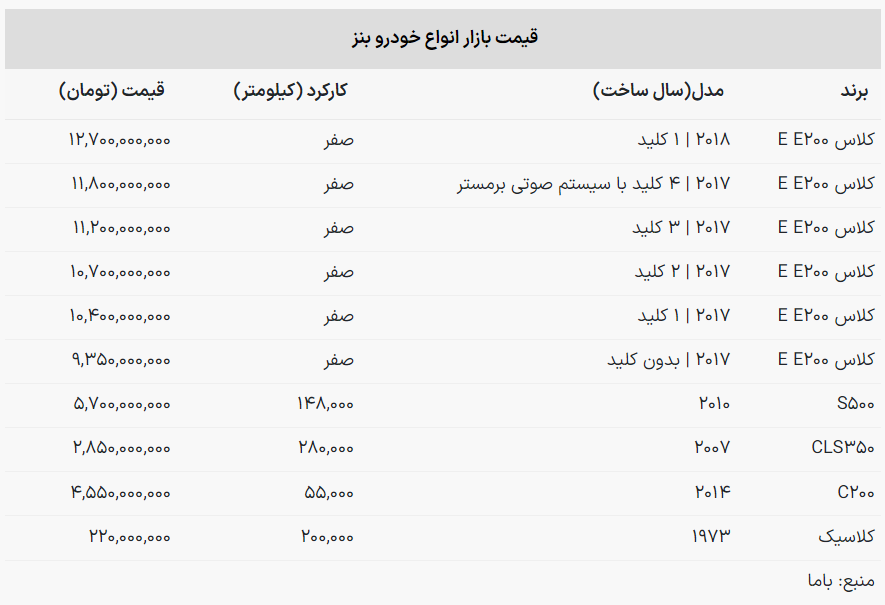 خرید انواع «بنز» در بازار امروز چقدر آب می خورد؟