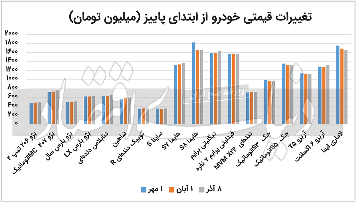 آرامش پاییزی در بازار خودرو