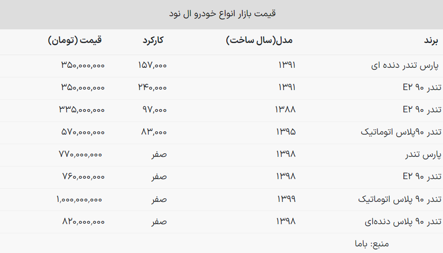 قیمت مدل های مختلف «تندر 90» در بازار آزاد