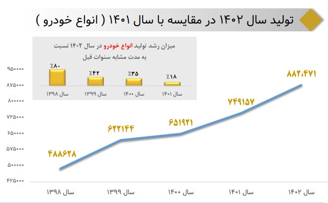 رشد ۱۸ درصدی تولید انواع خودرو در هشت ماه امسال