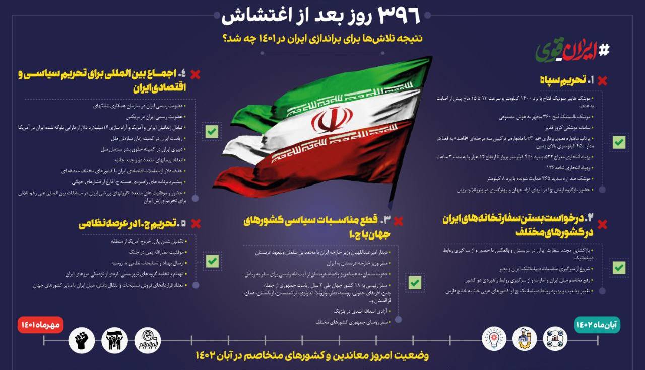 نتیجه تلاش‌ها و شعارهای 1401 معاندین برای براندازی در ایران چه شد؟