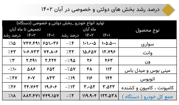 رشد ۱۸ درصدی تولید انواع خودرو در هشت ماه امسال