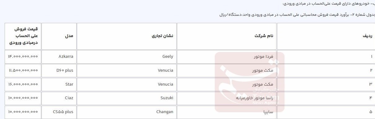 اعلام قیمت قطعی ۶ خودروی وارداتی