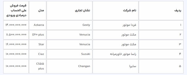 آغاز ثبتنام خودروهای وارداتی از عصر امروز؛ متقاضیان ۳ روز مهلت دارند