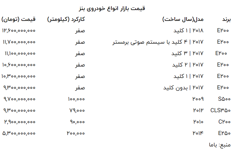 قیمت روز انواع «بنز» در بازار خودرو