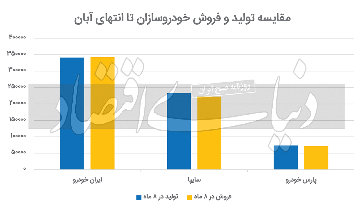 کارنامه هشت ماه تیراژ و فروش خودروسازان