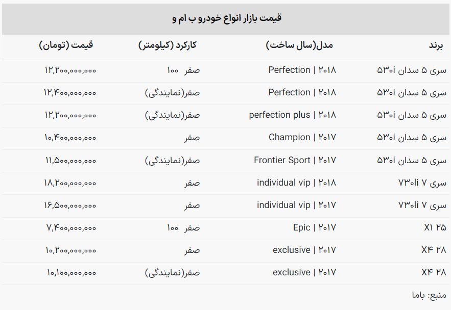 قیمت روز محصولات «بی ام و» در بازار آزاد