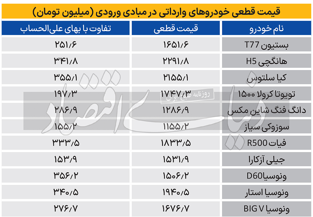 رونمایی از قیمت تمام شده خودروهای وارداتی‌