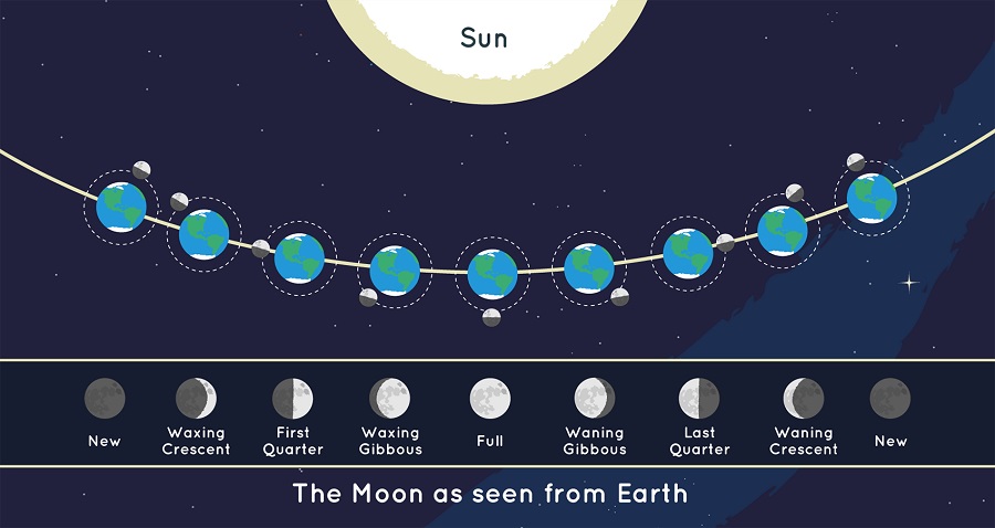 ماه چگونه نور خورشید را منعکس می کند؟