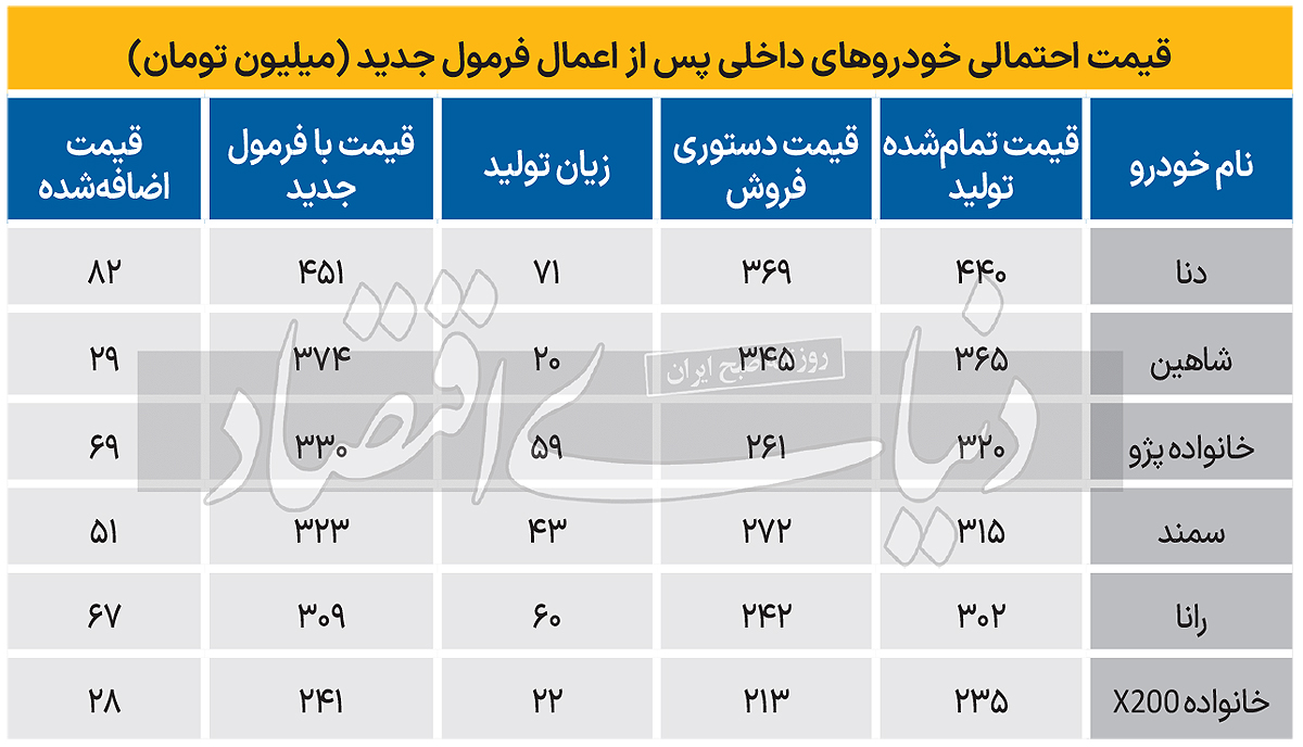 مظنه قیمت خودروها در سال آتی