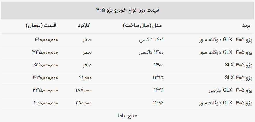 قیمت روز انواع «پژو 405» در بازار خودرو