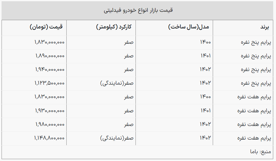 برای خرید انواع «فیدلیتی» چقدر هزینه کنیم؟