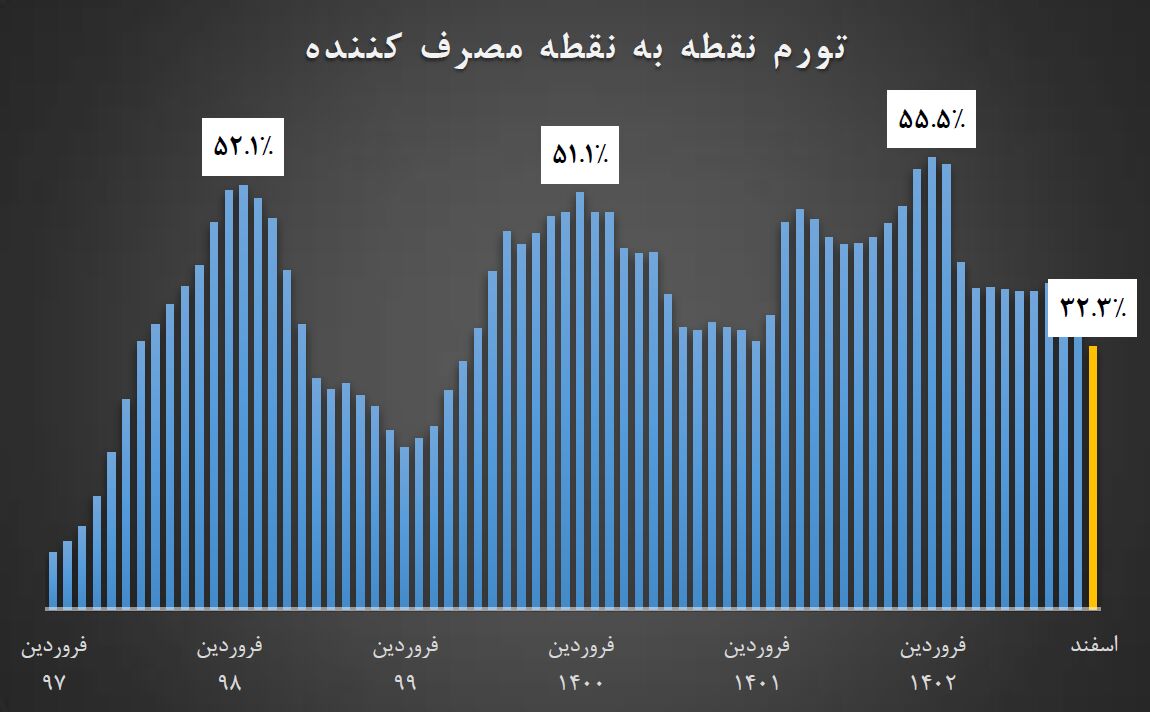 ایرنا منتشر کرد: رد پای «تثبیت اقتصادی» در کاهش تورم