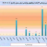 بارش باران در مناطق مختلف استان سمنان