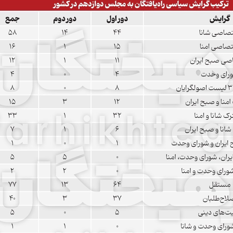 تیپولوژی مجلس دوازدهم