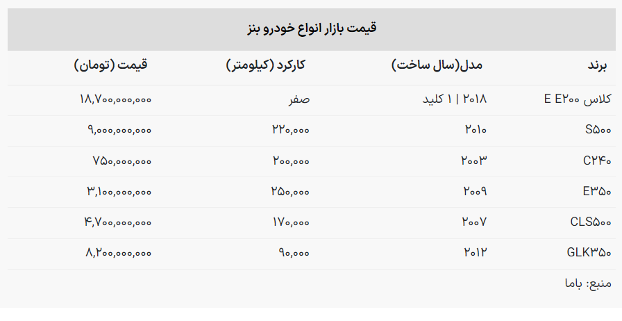 قیمت روز محصولات «مرسدس بنز» در بازار