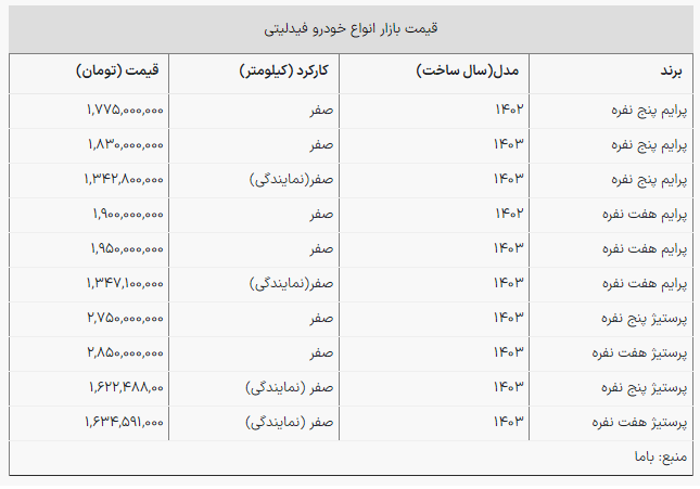 قیمت روز انواع «فیدلیتی» در بازار