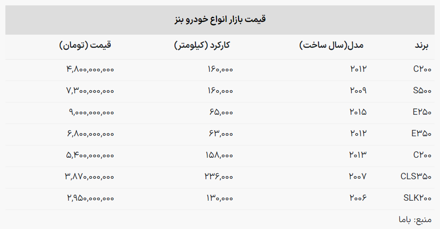 خودروهای مرسدس بنز را با چه قیمتی بخریم؟