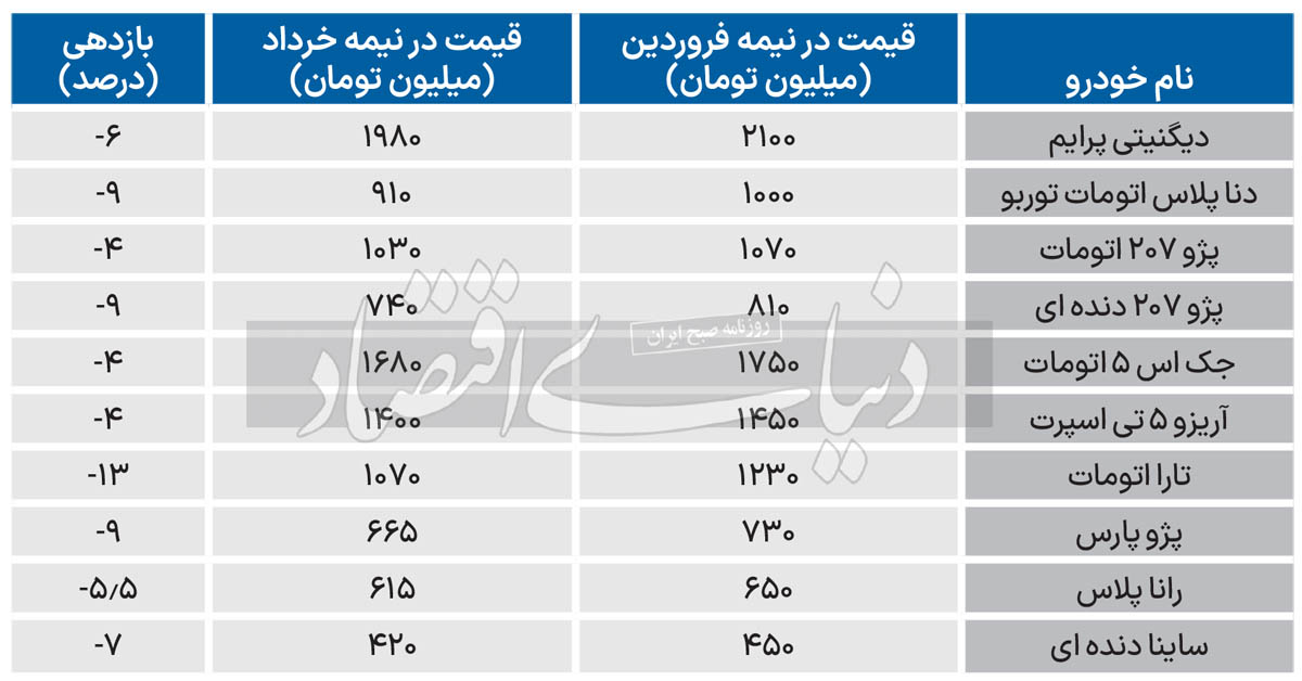 روند قیمتی بازار خودرو در 2 ماه اخیر