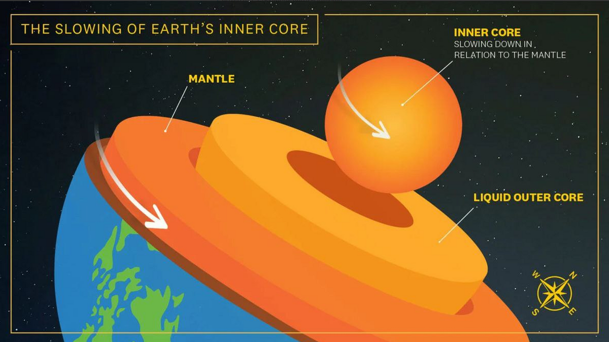 چرخش هسته داخلی زمین در حال کاهش است