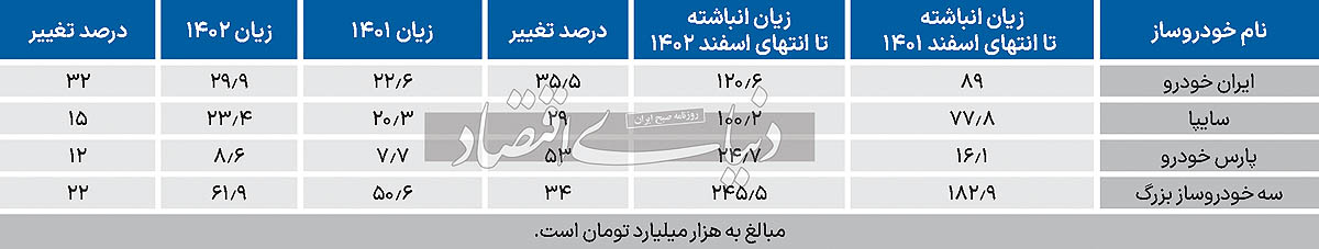 خودروسازان در قله جدید زیان