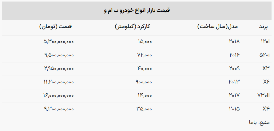 جدیدترین قیمت انواع «ب ام و» در بازار