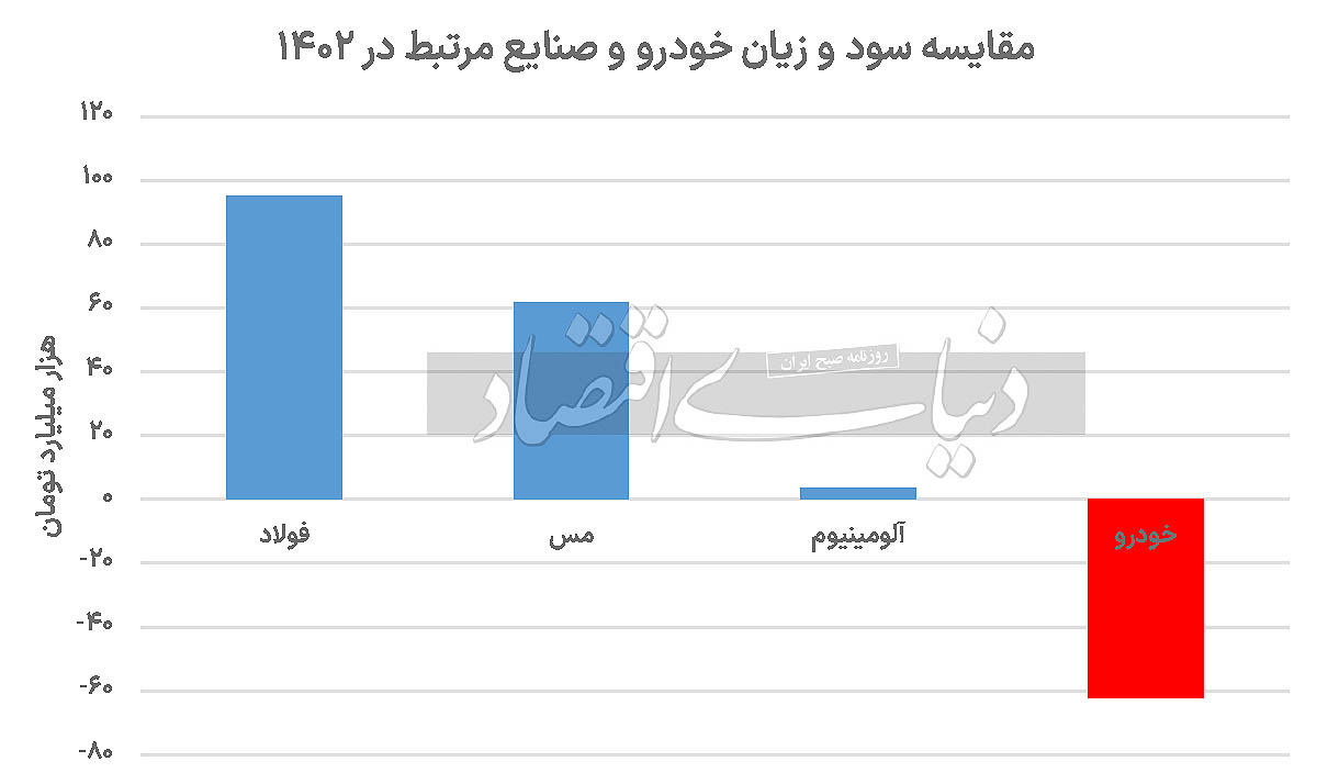 سود و زیان خودرو و صنایع مرتبط در سال ۱۴۰۲