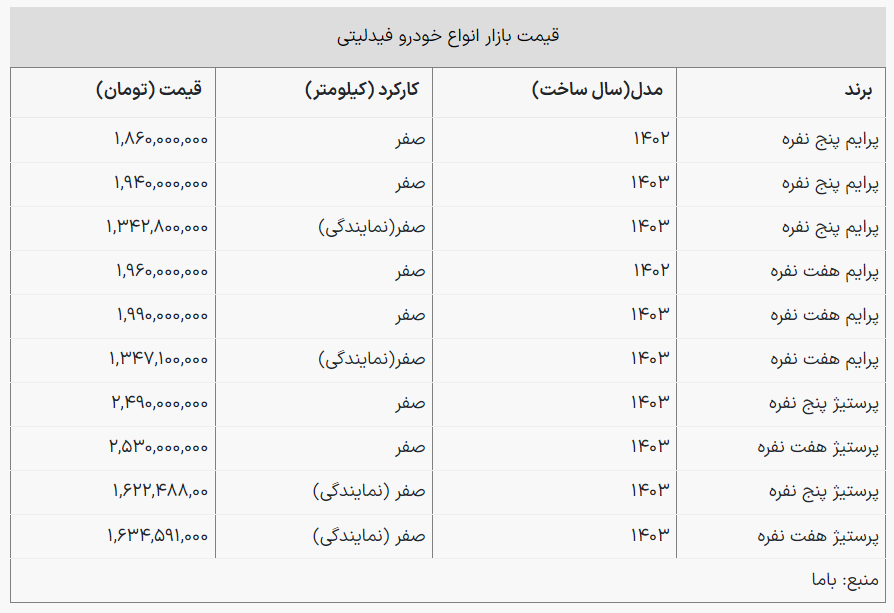 قیمت روز انواع «فیدلیتی» در بازار