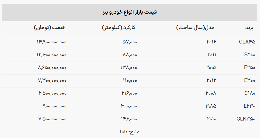 قیمت خودروهای «مرسدس بنز» در بازار امروز