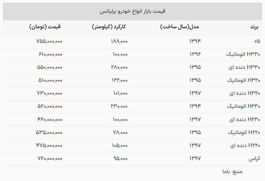 قیمت خودروهای «برلیانس» در بازار 