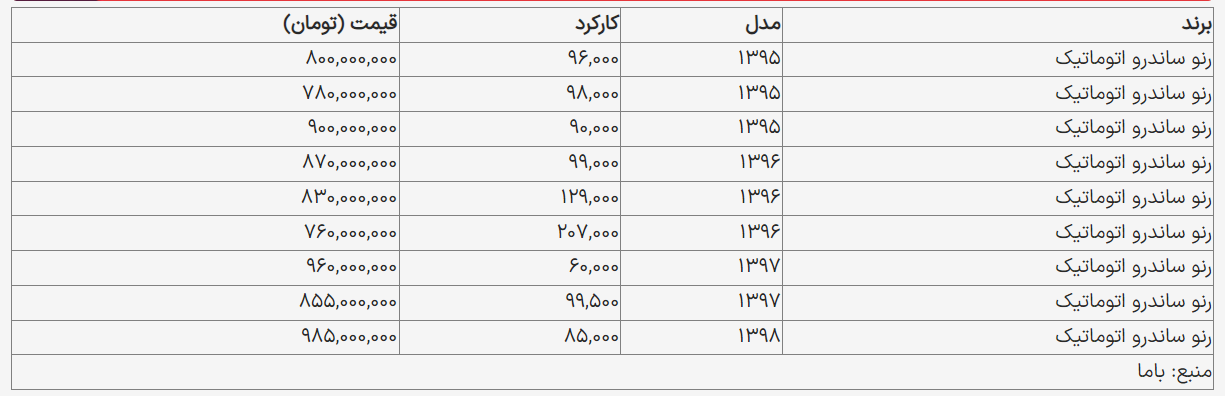 قیمت انواع «رنو ساندرو» در بازار 