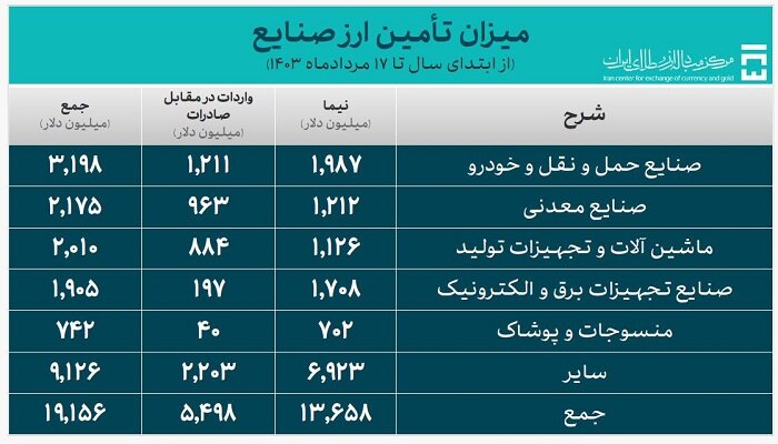 صنعت خودرو در ۵ ماه، ۲ میلیارد دلار ارز نیمایی گرفت