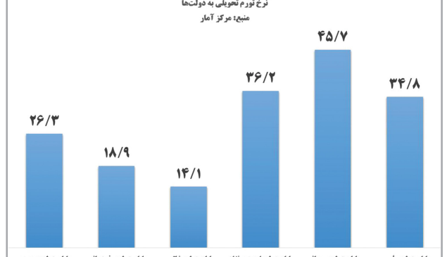 دولت رئیسی تورم را 46 درصد تحویل گرفت، 35 درصد تحویل داد