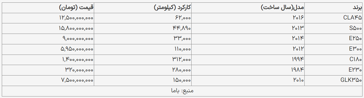 خودروهای «مرسدس بنز» را با چه قیمتی بخریم؟ 