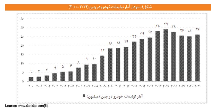 راز پیشرفت صنعت خودروی چین