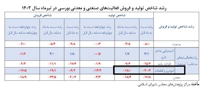 افت ۲۰ درصدی تولید خودرو و قطعات