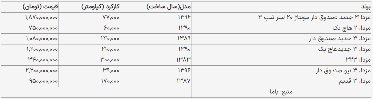 خودروهای «مزدا» با چه قیمتی معامله شد؟ 