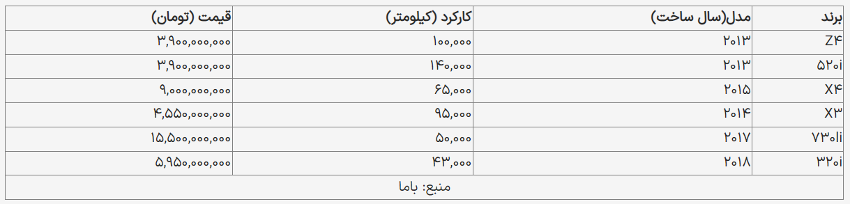 خودروهای «ب ام و» با چه قیمتی معامله شد؟