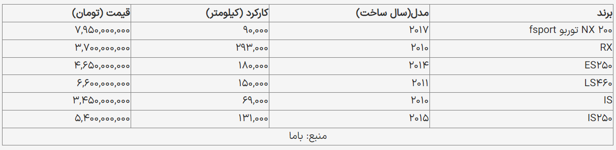 قیمت خودروهای «لکسوس» در بازار آزاد