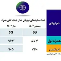 آخرین وضعیت راه‌اندازی سایت‌های ۵G در ایران