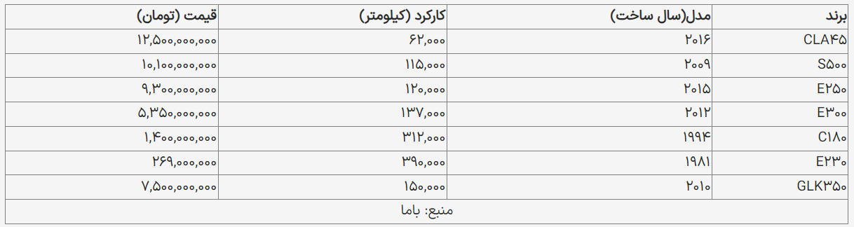 خودروهای «مرسدس بنز» با چه قیمتی معامله شد؟ 