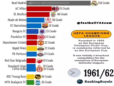 بیشترین گل زده در تاریخ لیگ قهرمانان بین سالهای 1959 تا 2024