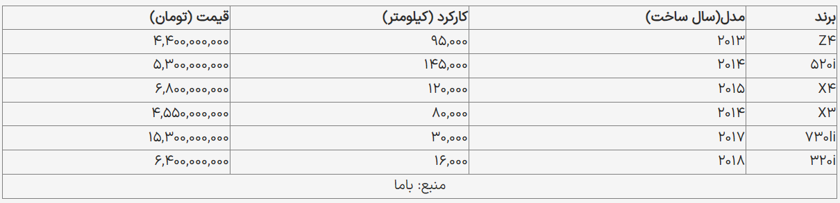 قیمت روز محصولات «ب ام و» در بازار آزاد