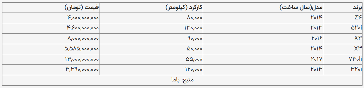 قیمت روز خودروهای «ب ام و» در بازار